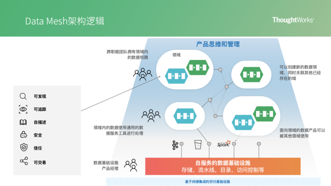 Data Mesh 数据架构的下一个变革！