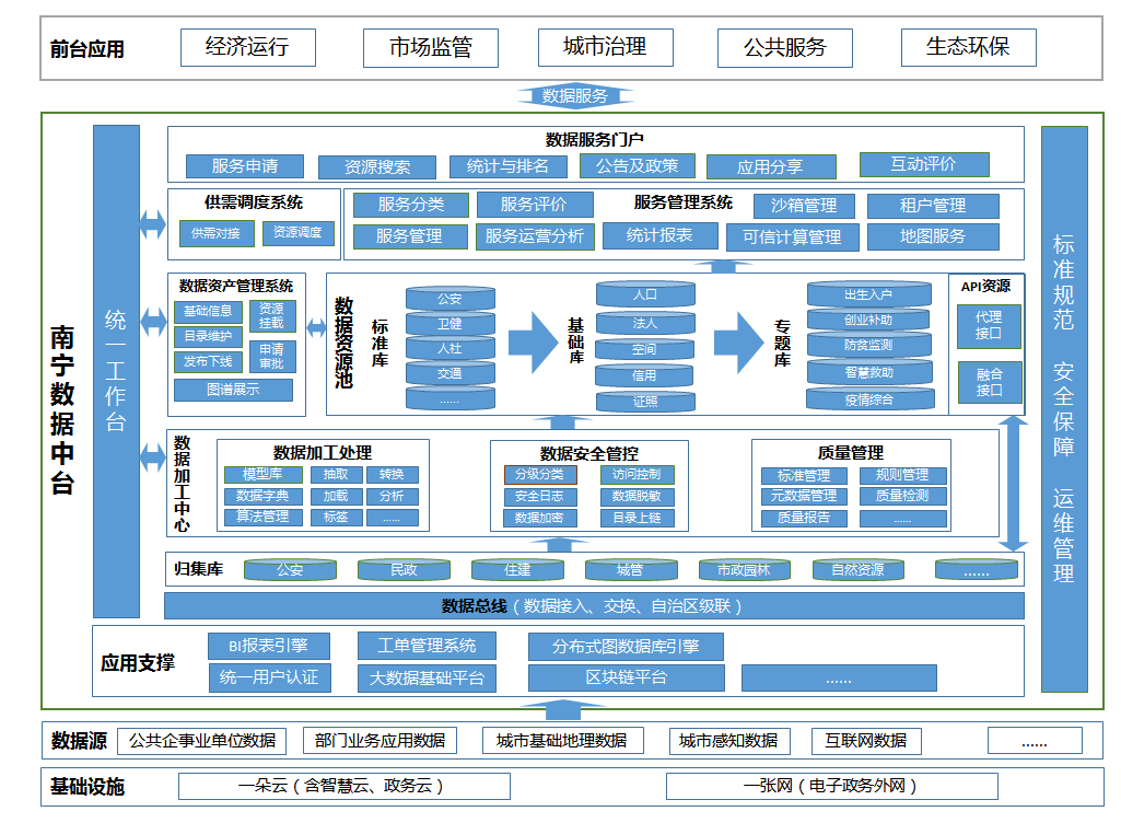南宁市数据中台获评“2022数字政府创新成果与实践案例” 赋能数据服务新标杆