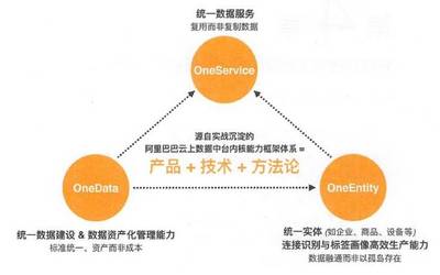 10张图解密阿里数据中台数据服务